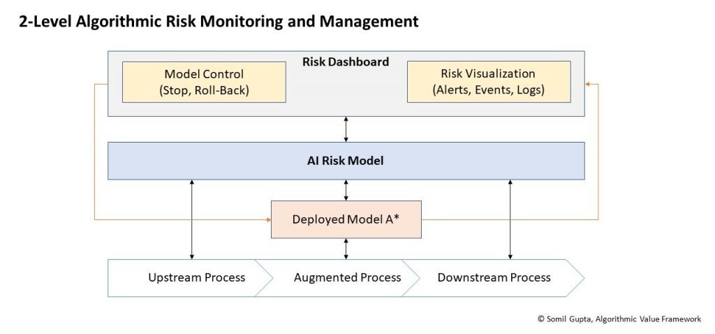 Algorithmic Risk Management: A Framework for Identifying, Assessing ...