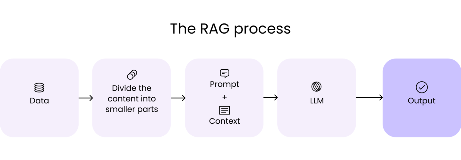 RAG Applications